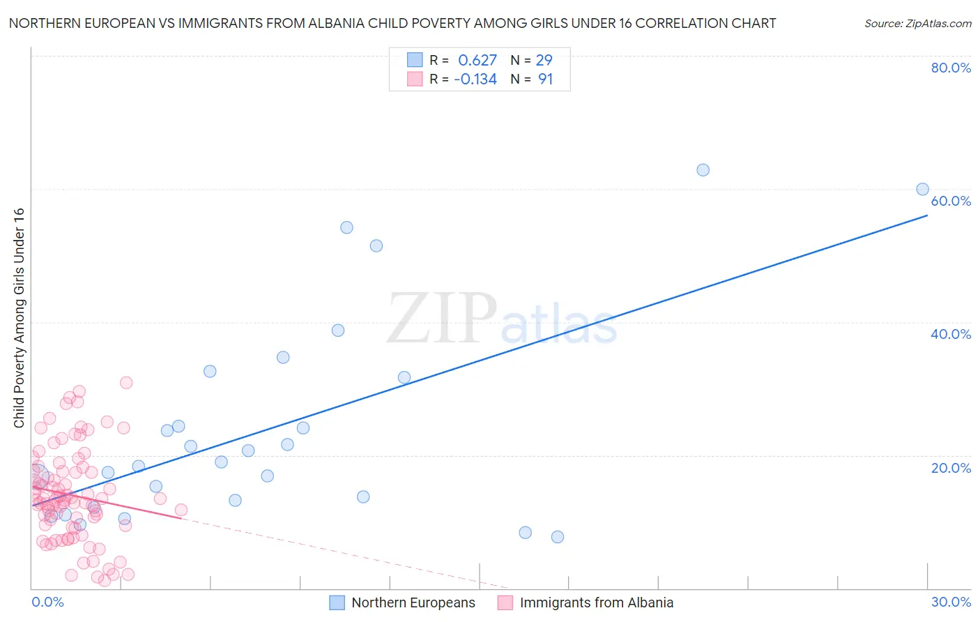Northern European vs Immigrants from Albania Child Poverty Among Girls Under 16