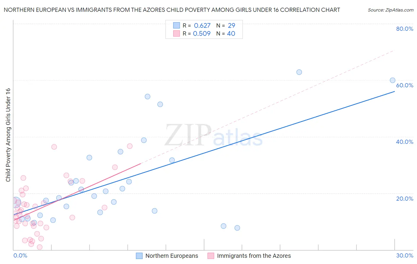 Northern European vs Immigrants from the Azores Child Poverty Among Girls Under 16