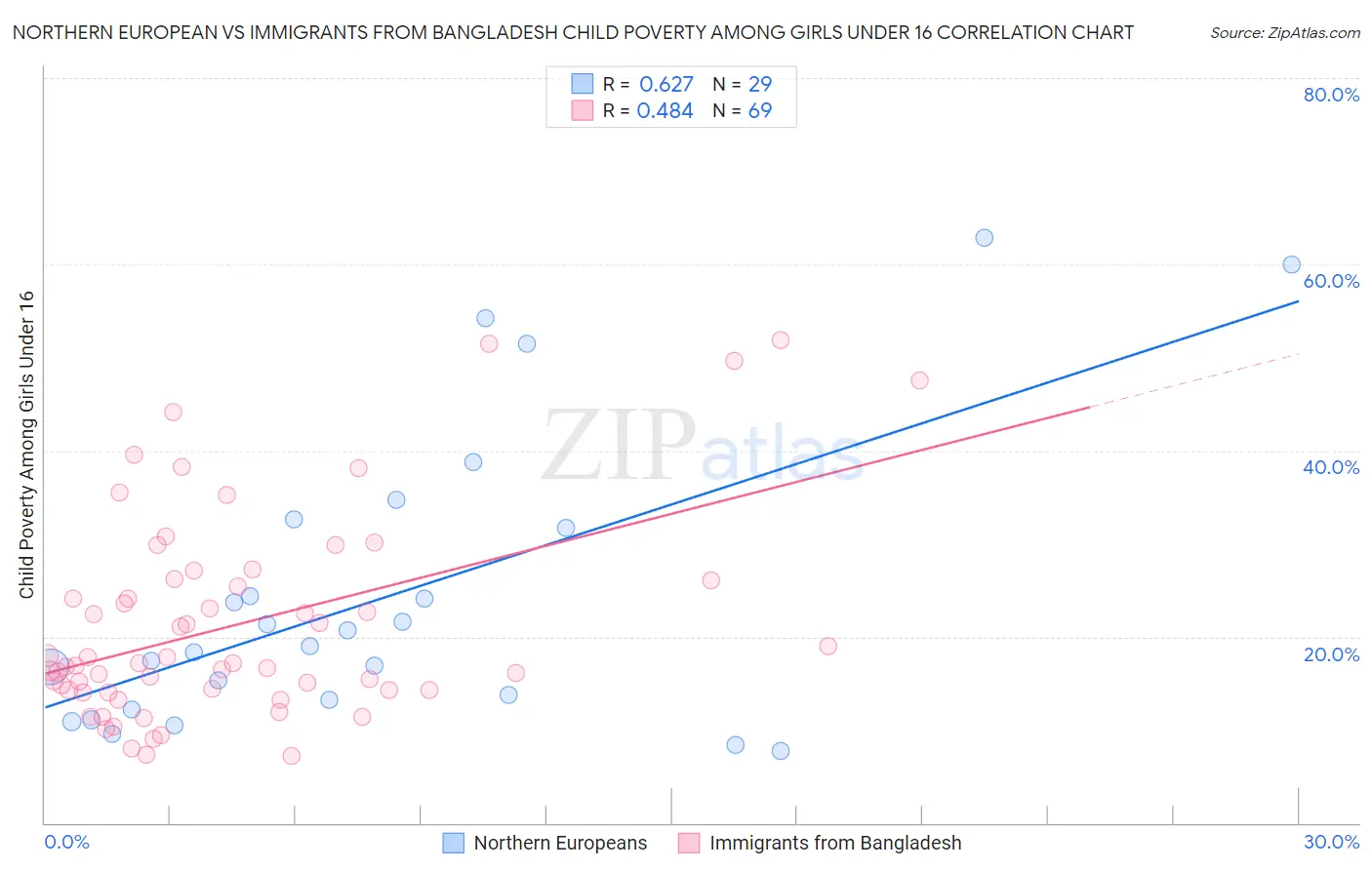 Northern European vs Immigrants from Bangladesh Child Poverty Among Girls Under 16