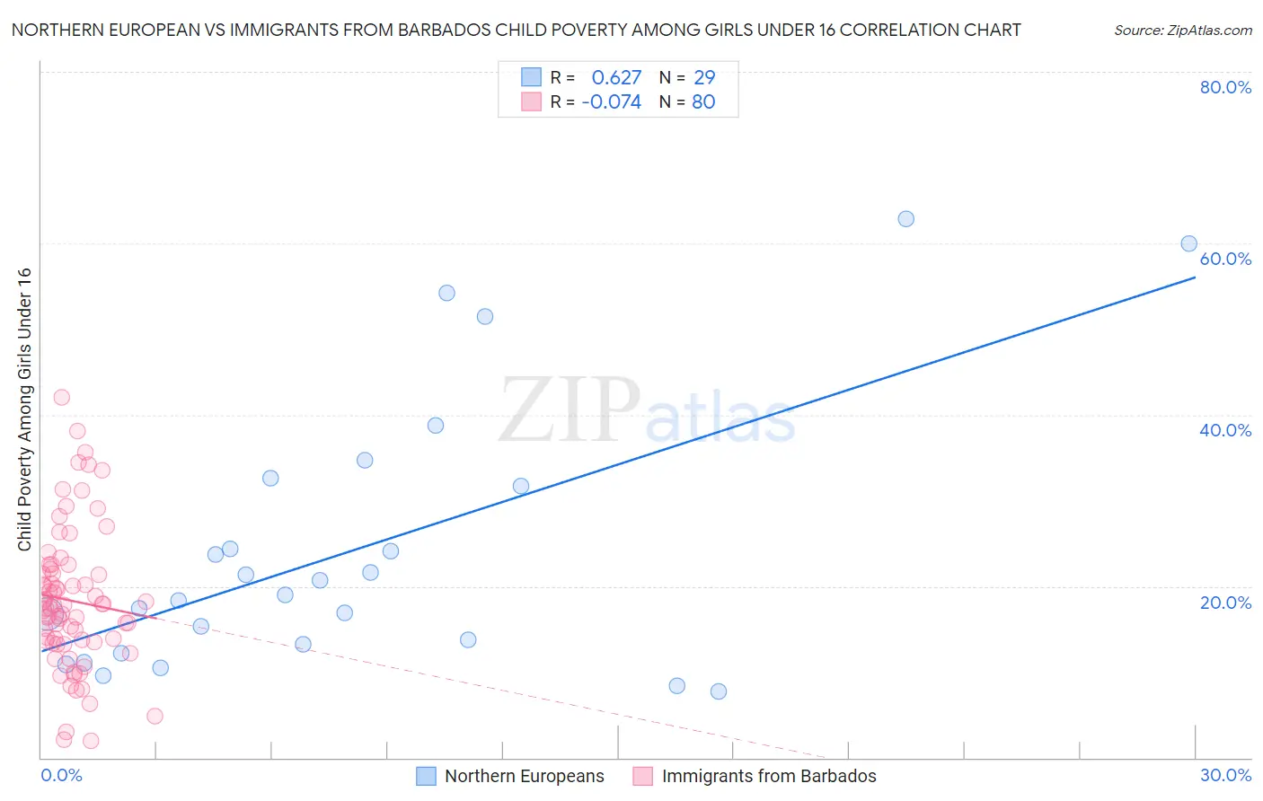 Northern European vs Immigrants from Barbados Child Poverty Among Girls Under 16