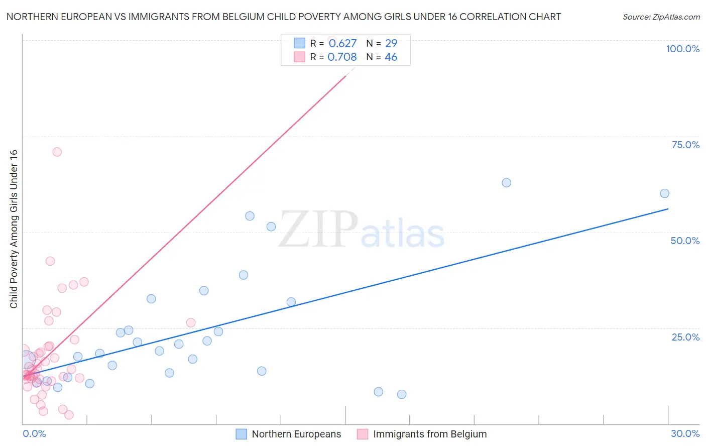 Northern European vs Immigrants from Belgium Child Poverty Among Girls Under 16