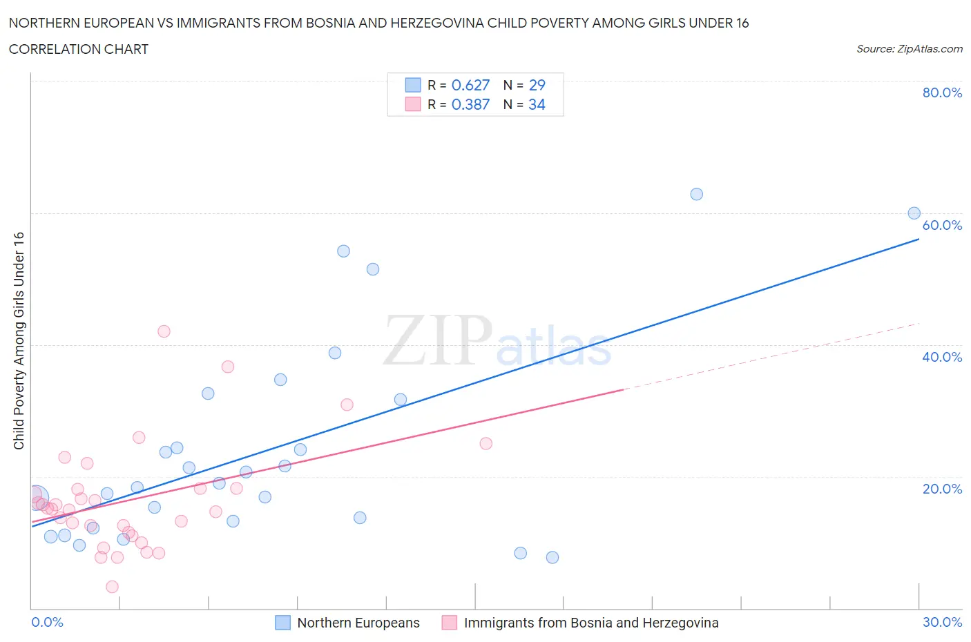 Northern European vs Immigrants from Bosnia and Herzegovina Child Poverty Among Girls Under 16