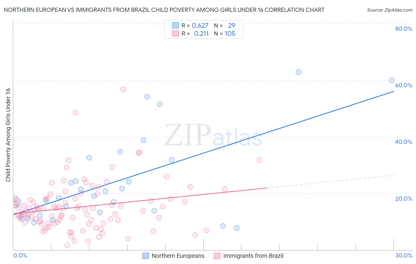 Northern European vs Immigrants from Brazil Child Poverty Among Girls Under 16