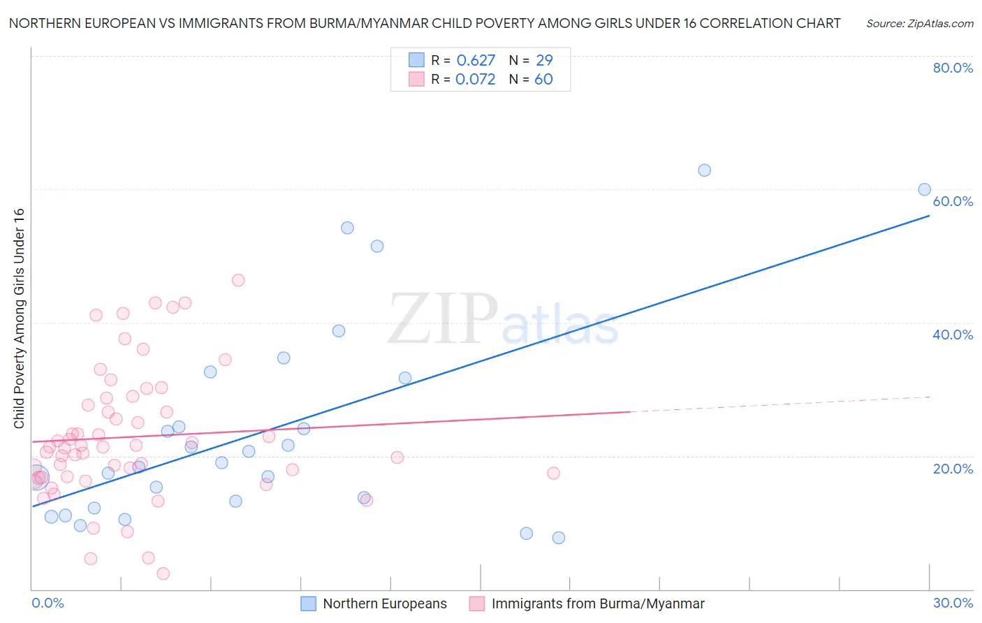 Northern European vs Immigrants from Burma/Myanmar Child Poverty Among Girls Under 16