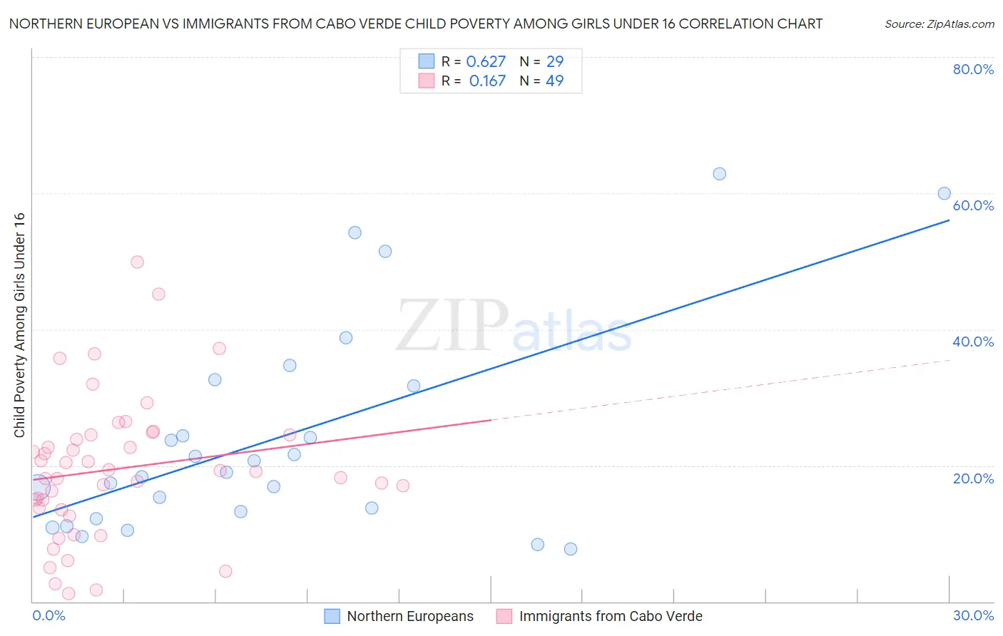Northern European vs Immigrants from Cabo Verde Child Poverty Among Girls Under 16