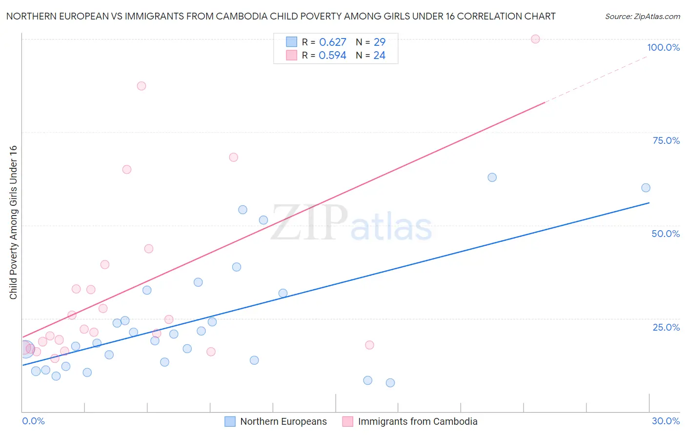 Northern European vs Immigrants from Cambodia Child Poverty Among Girls Under 16