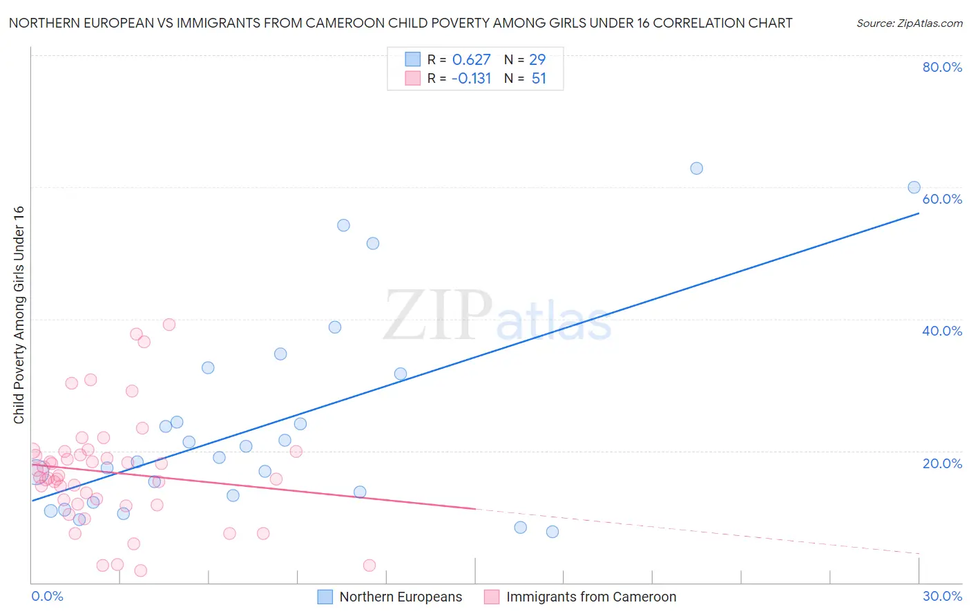 Northern European vs Immigrants from Cameroon Child Poverty Among Girls Under 16