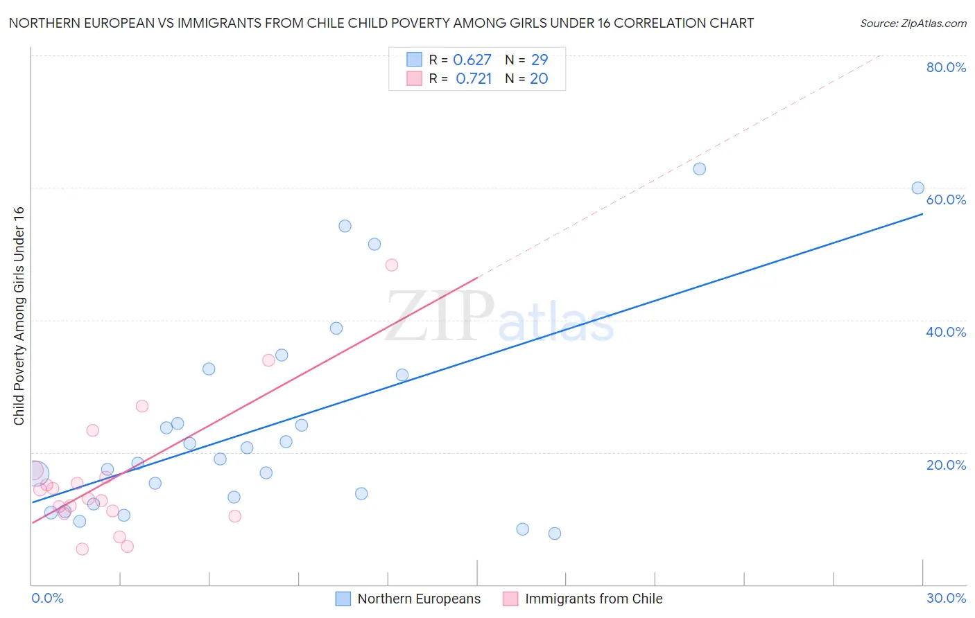 Northern European vs Immigrants from Chile Child Poverty Among Girls Under 16
