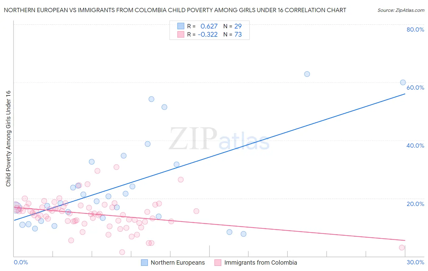 Northern European vs Immigrants from Colombia Child Poverty Among Girls Under 16