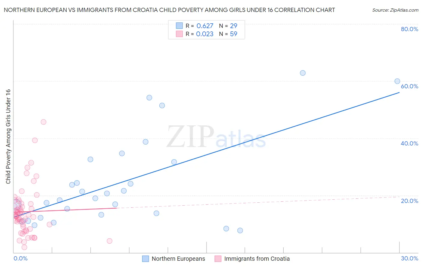 Northern European vs Immigrants from Croatia Child Poverty Among Girls Under 16