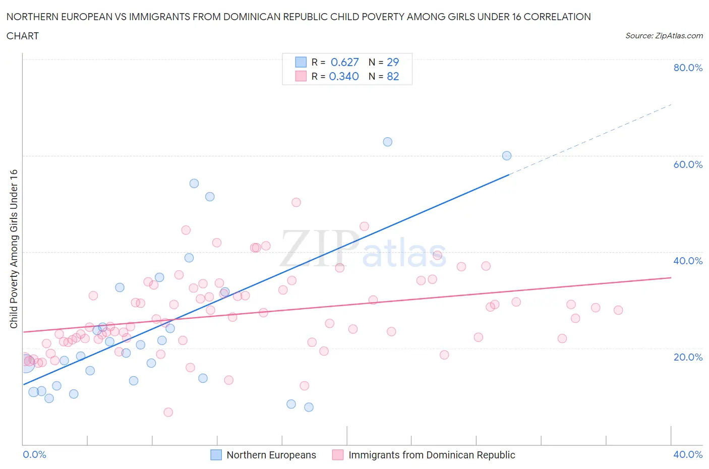 Northern European vs Immigrants from Dominican Republic Child Poverty Among Girls Under 16