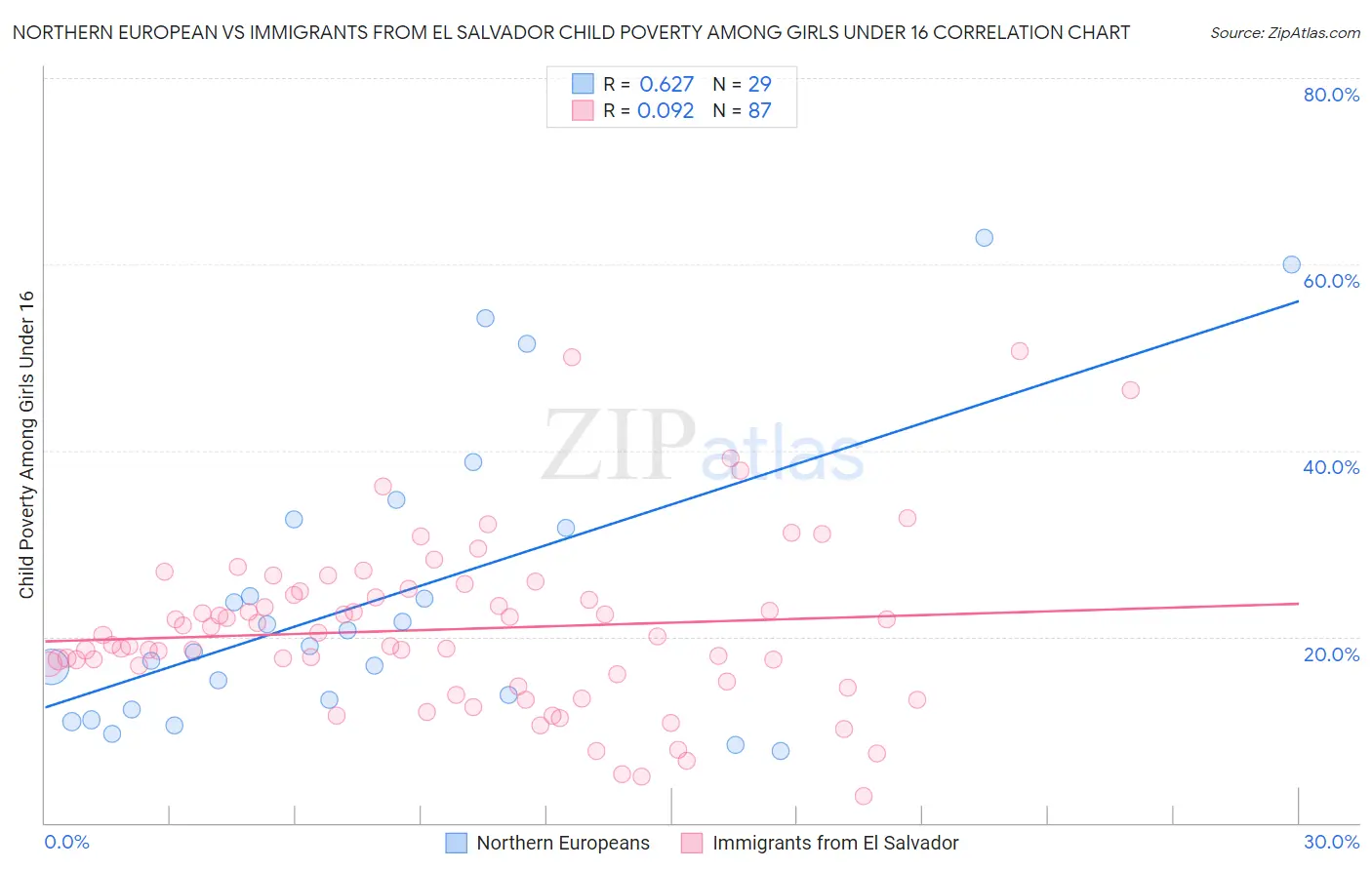 Northern European vs Immigrants from El Salvador Child Poverty Among Girls Under 16