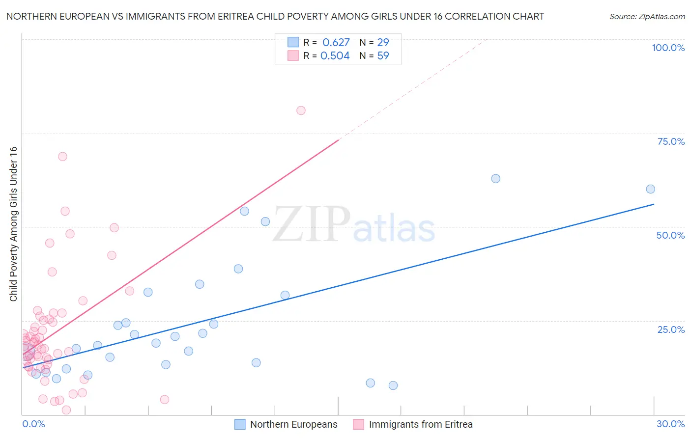 Northern European vs Immigrants from Eritrea Child Poverty Among Girls Under 16