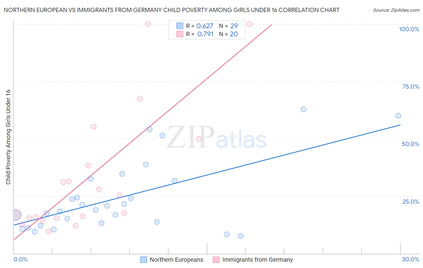 Northern European vs Immigrants from Germany Child Poverty Among Girls Under 16