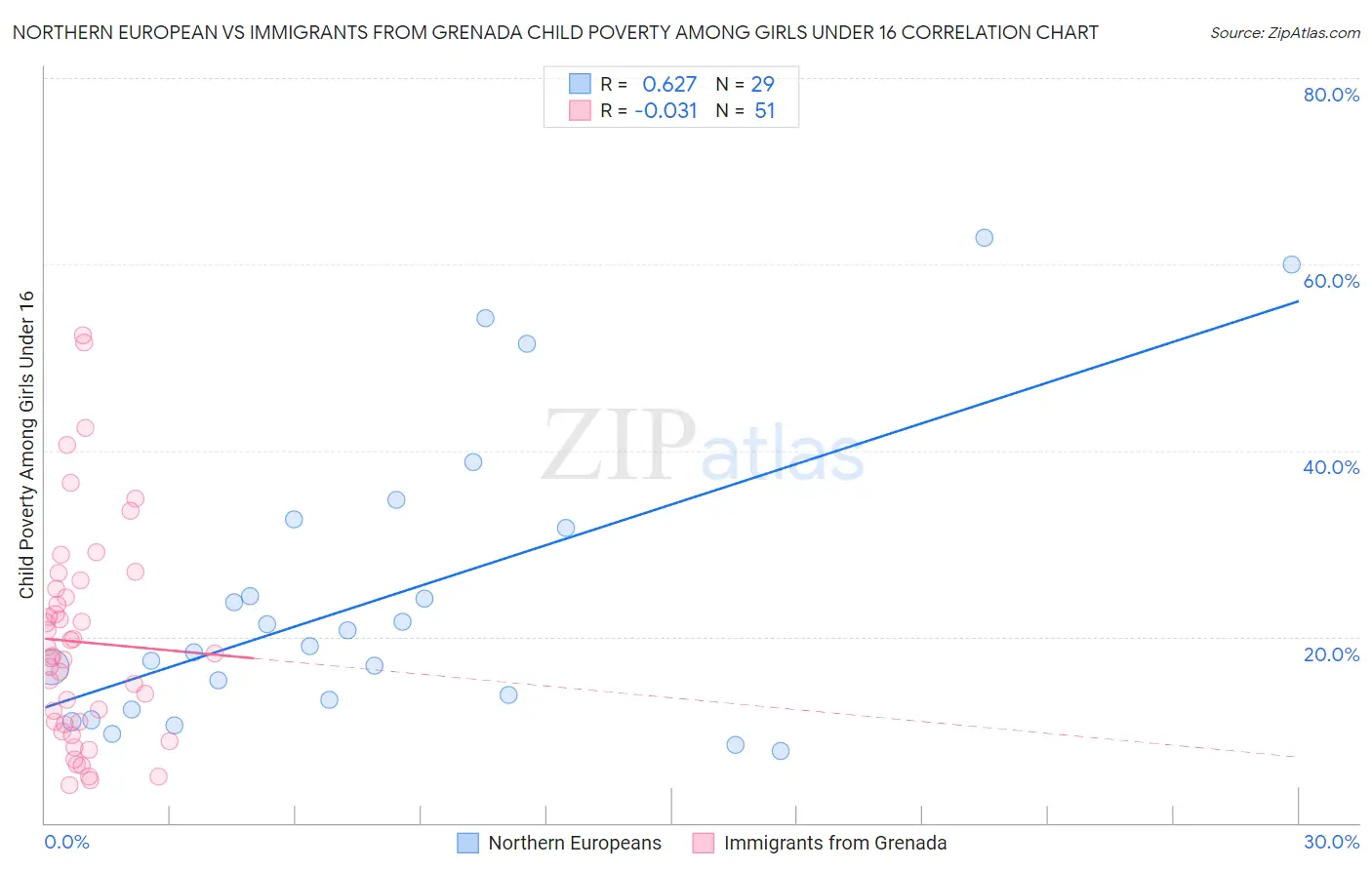 Northern European vs Immigrants from Grenada Child Poverty Among Girls Under 16