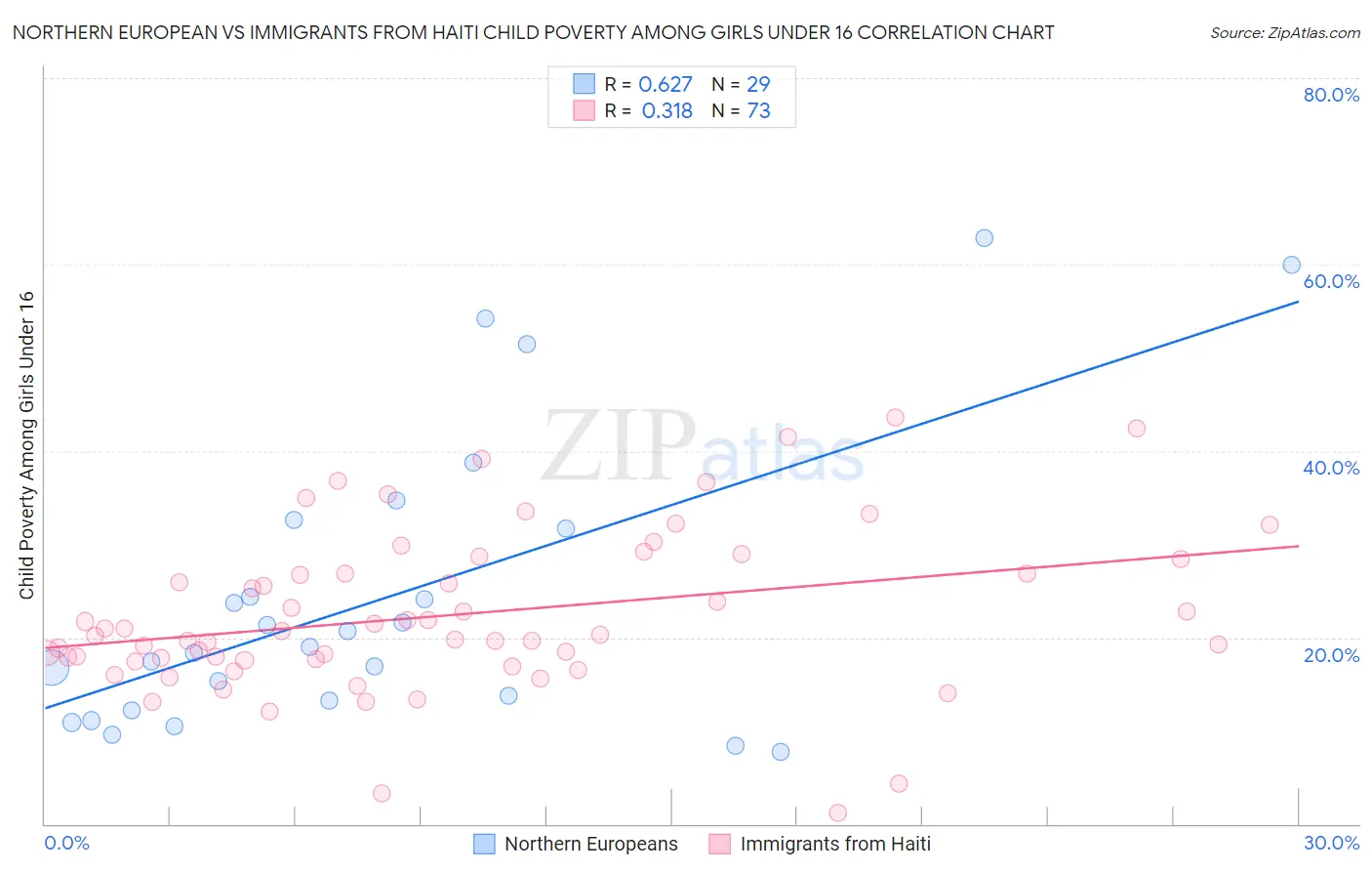 Northern European vs Immigrants from Haiti Child Poverty Among Girls Under 16