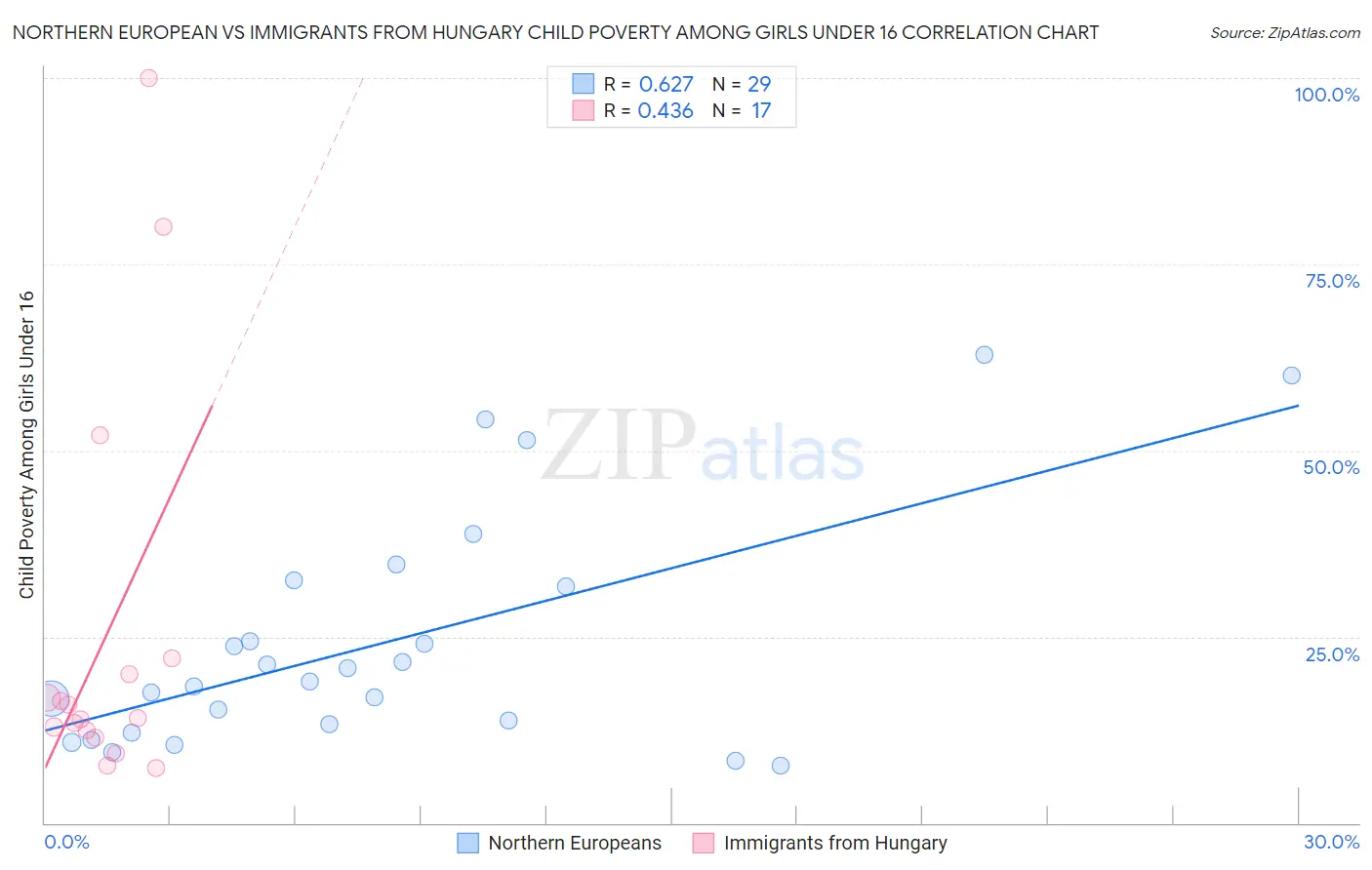 Northern European vs Immigrants from Hungary Child Poverty Among Girls Under 16