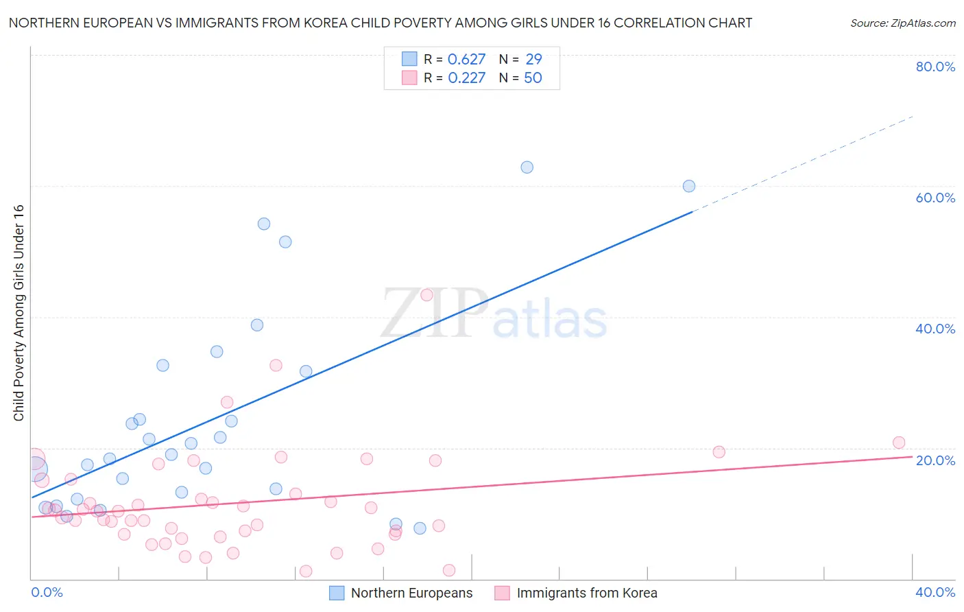 Northern European vs Immigrants from Korea Child Poverty Among Girls Under 16