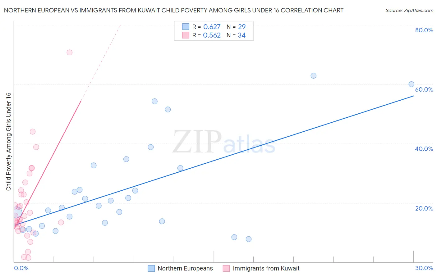Northern European vs Immigrants from Kuwait Child Poverty Among Girls Under 16