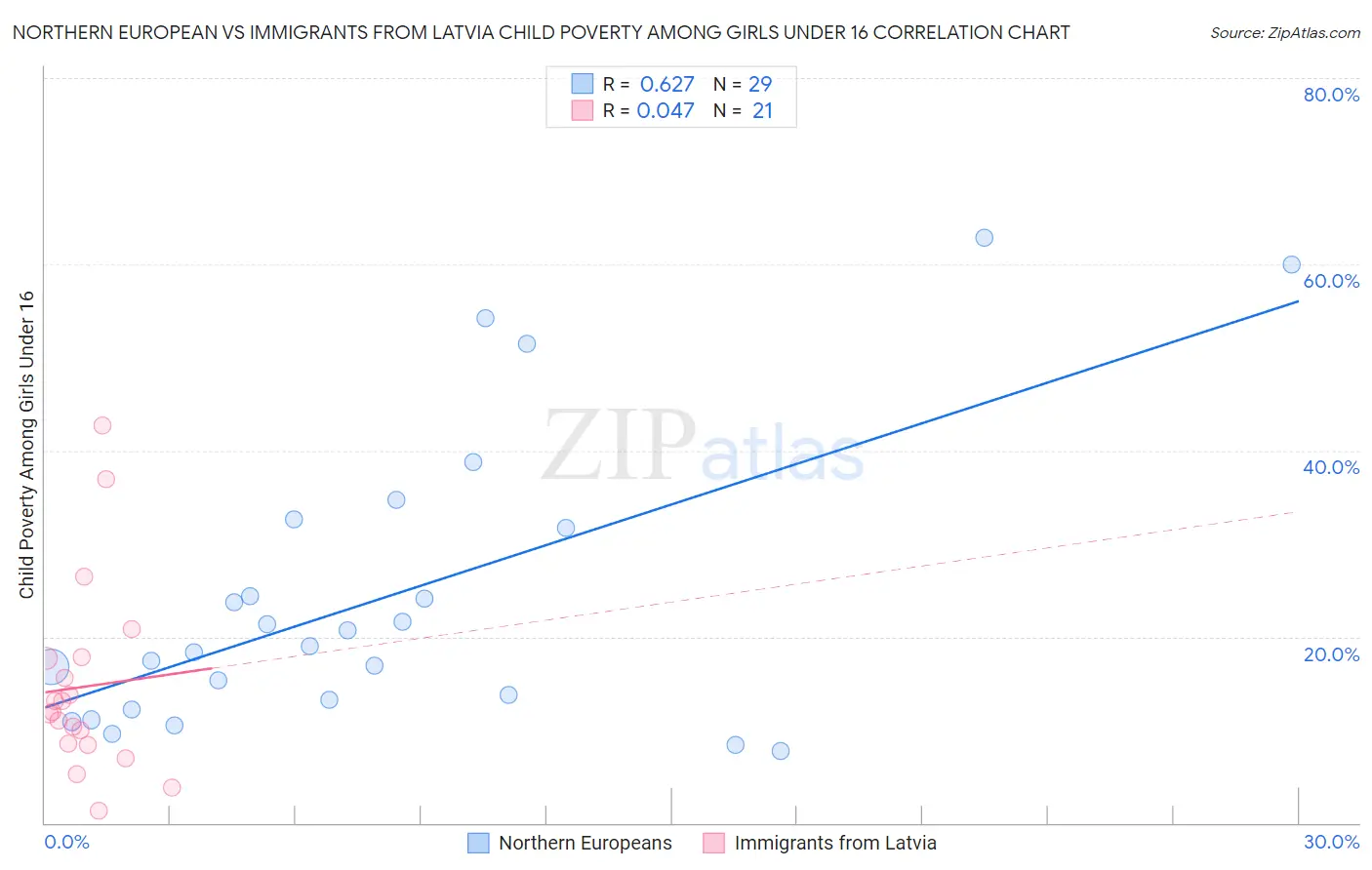 Northern European vs Immigrants from Latvia Child Poverty Among Girls Under 16