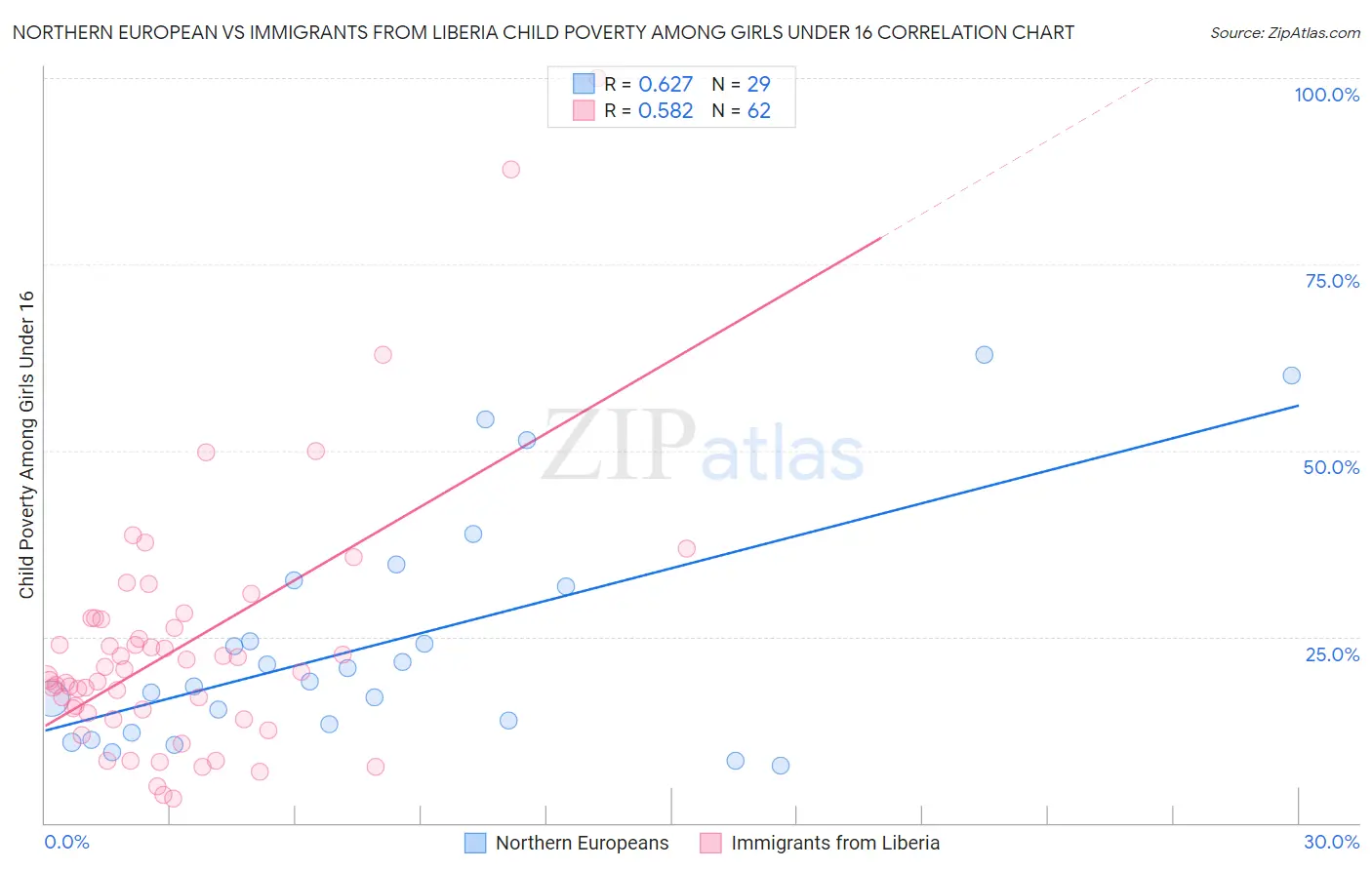 Northern European vs Immigrants from Liberia Child Poverty Among Girls Under 16