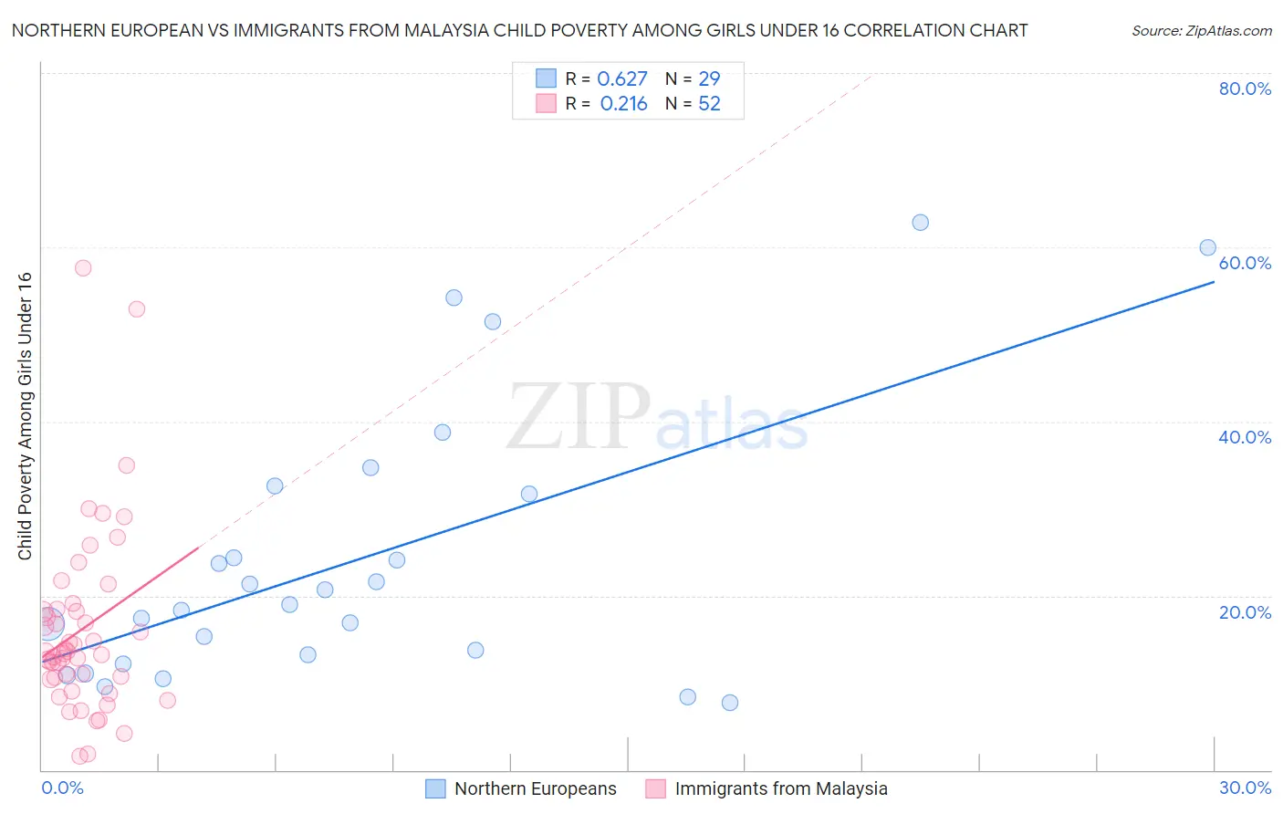 Northern European vs Immigrants from Malaysia Child Poverty Among Girls Under 16