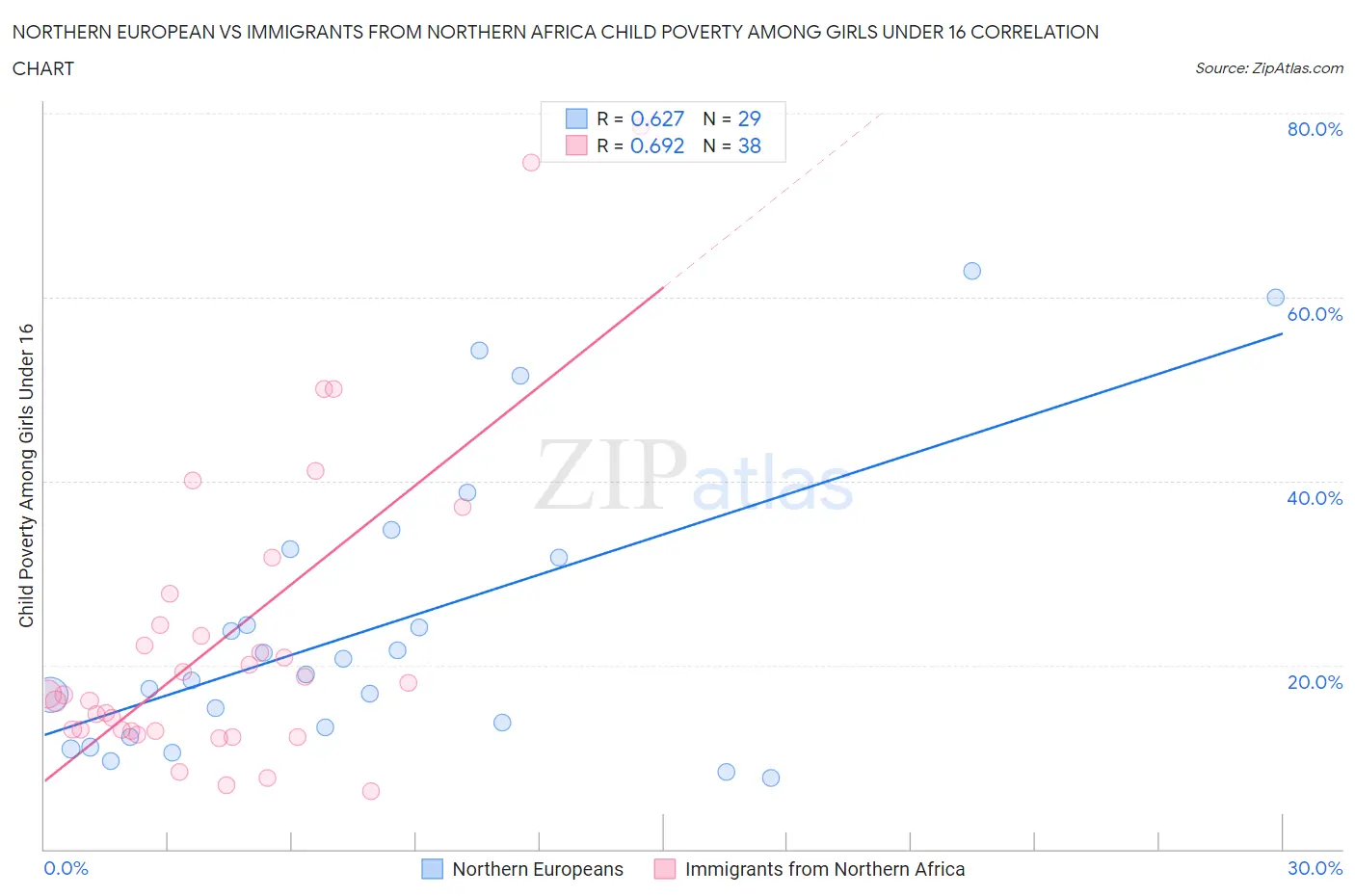 Northern European vs Immigrants from Northern Africa Child Poverty Among Girls Under 16