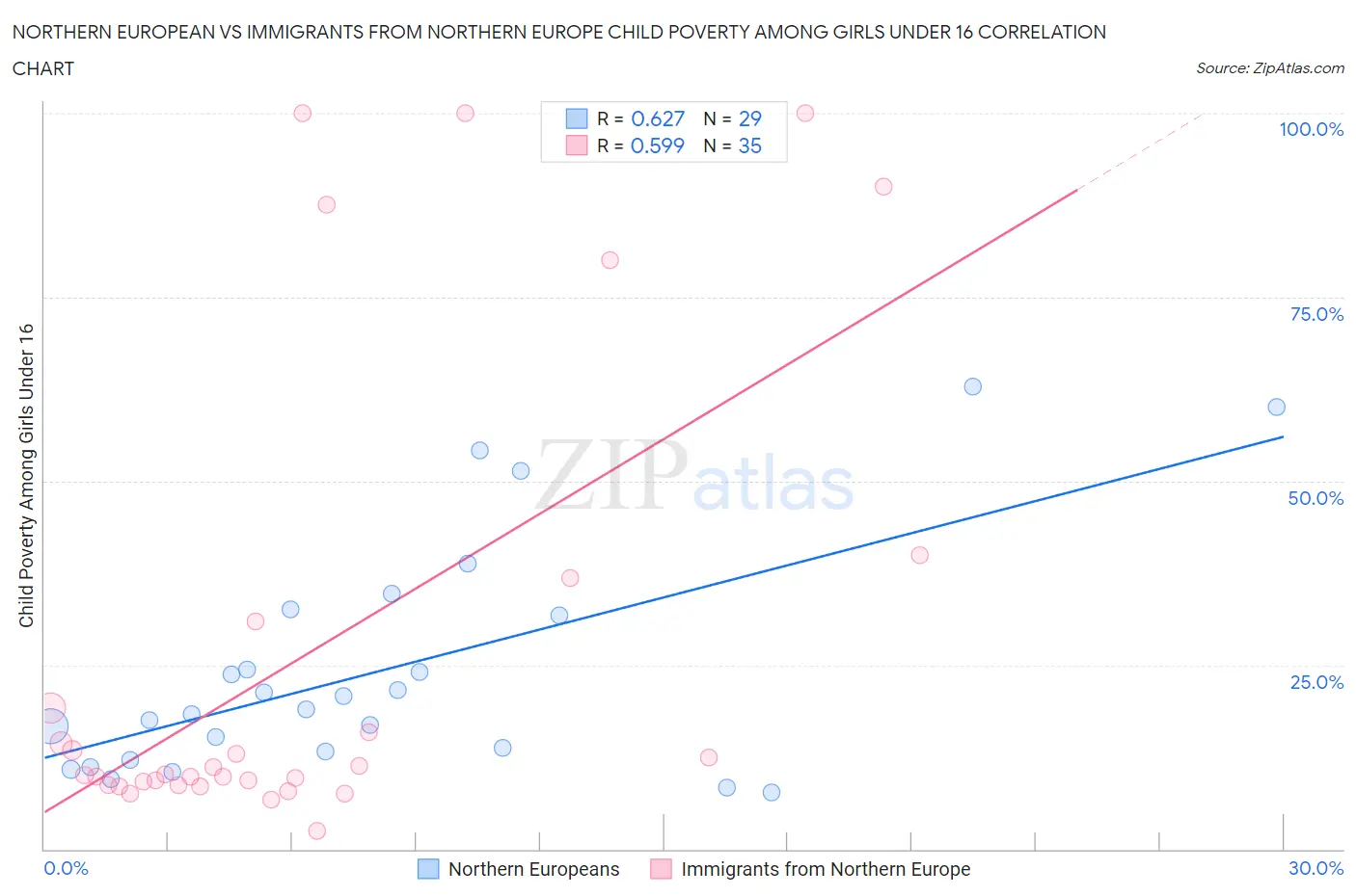 Northern European vs Immigrants from Northern Europe Child Poverty Among Girls Under 16