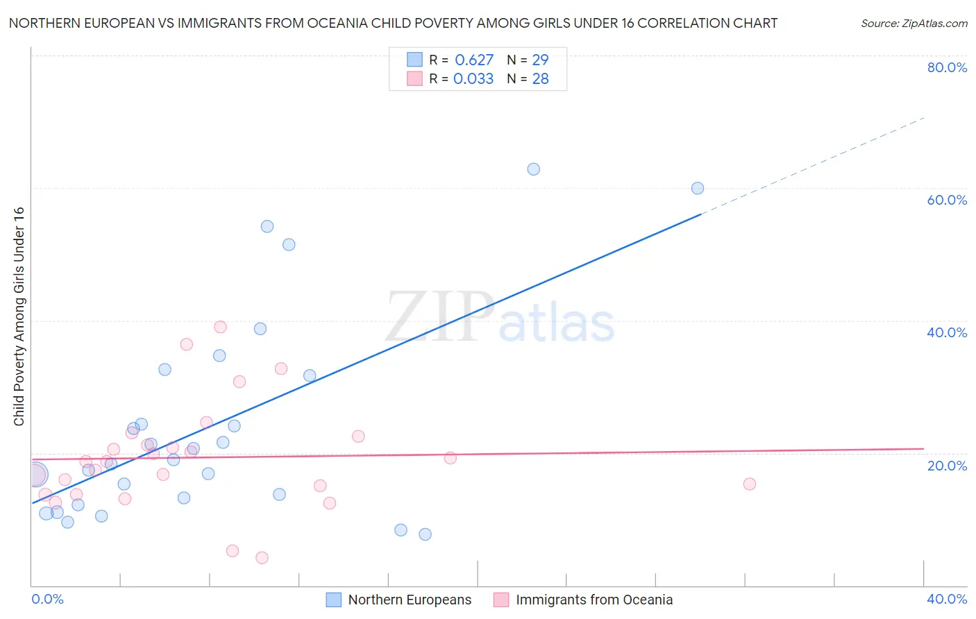 Northern European vs Immigrants from Oceania Child Poverty Among Girls Under 16