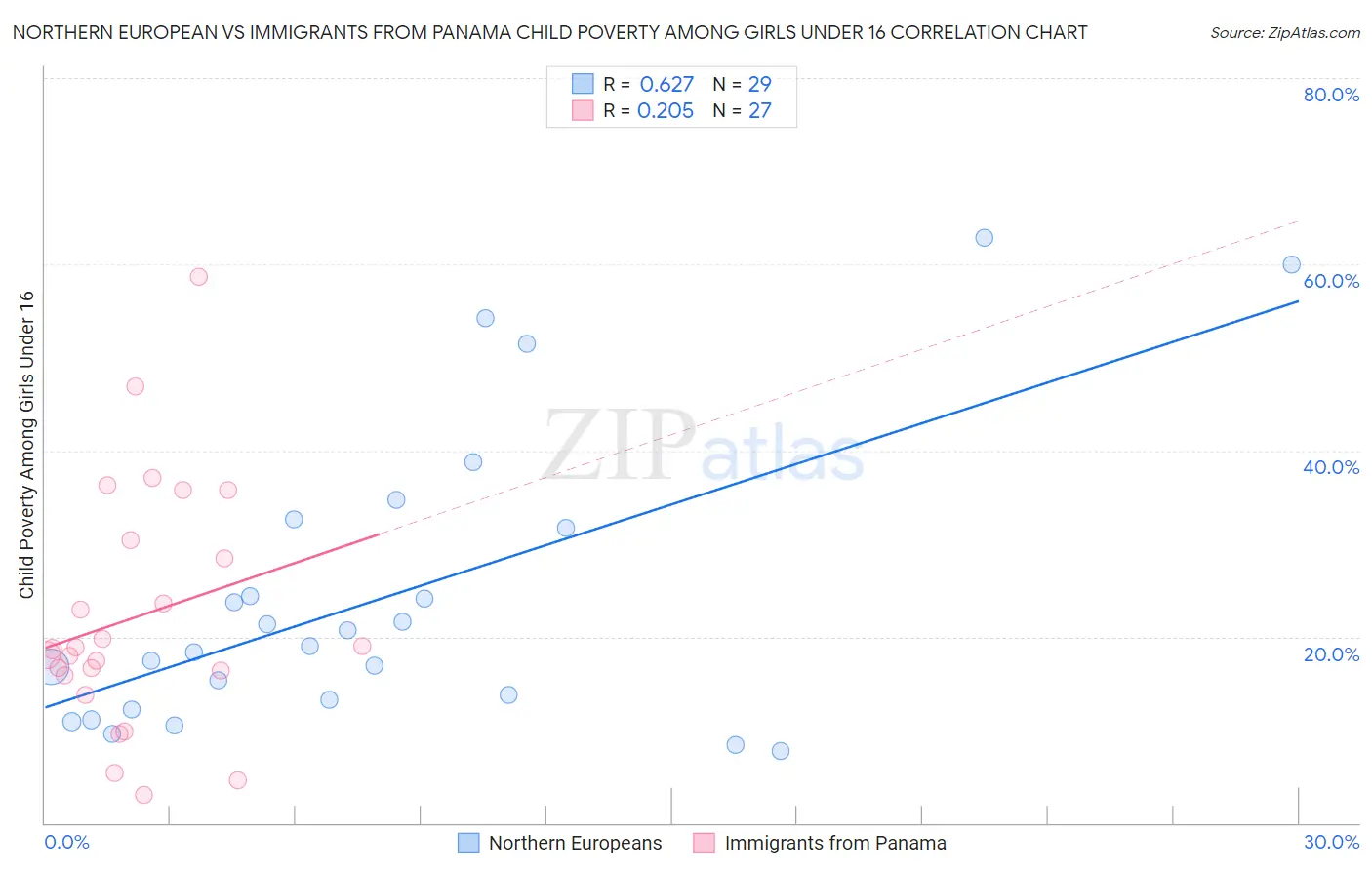 Northern European vs Immigrants from Panama Child Poverty Among Girls Under 16