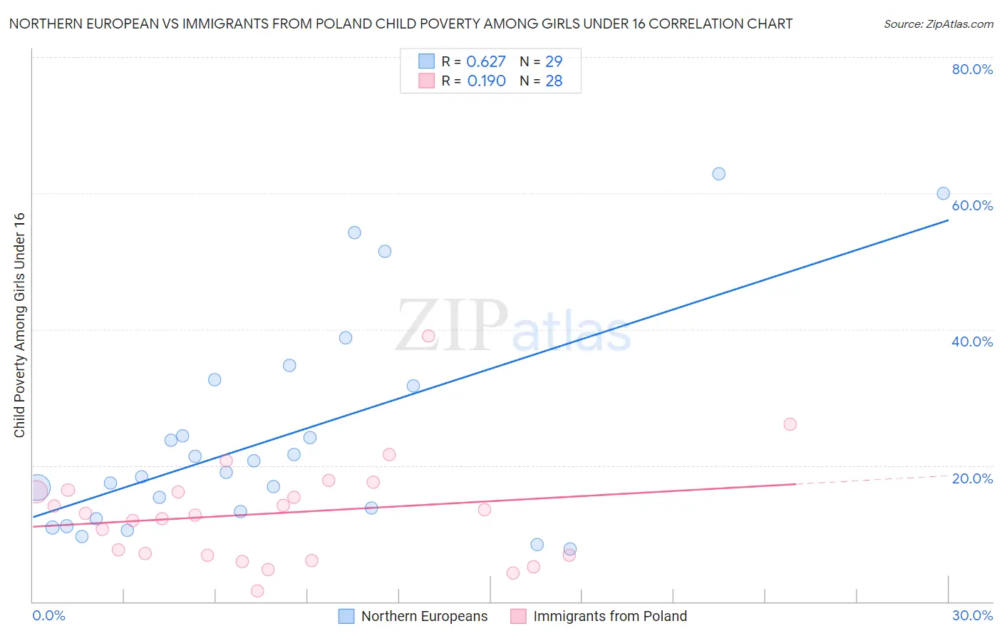 Northern European vs Immigrants from Poland Child Poverty Among Girls Under 16