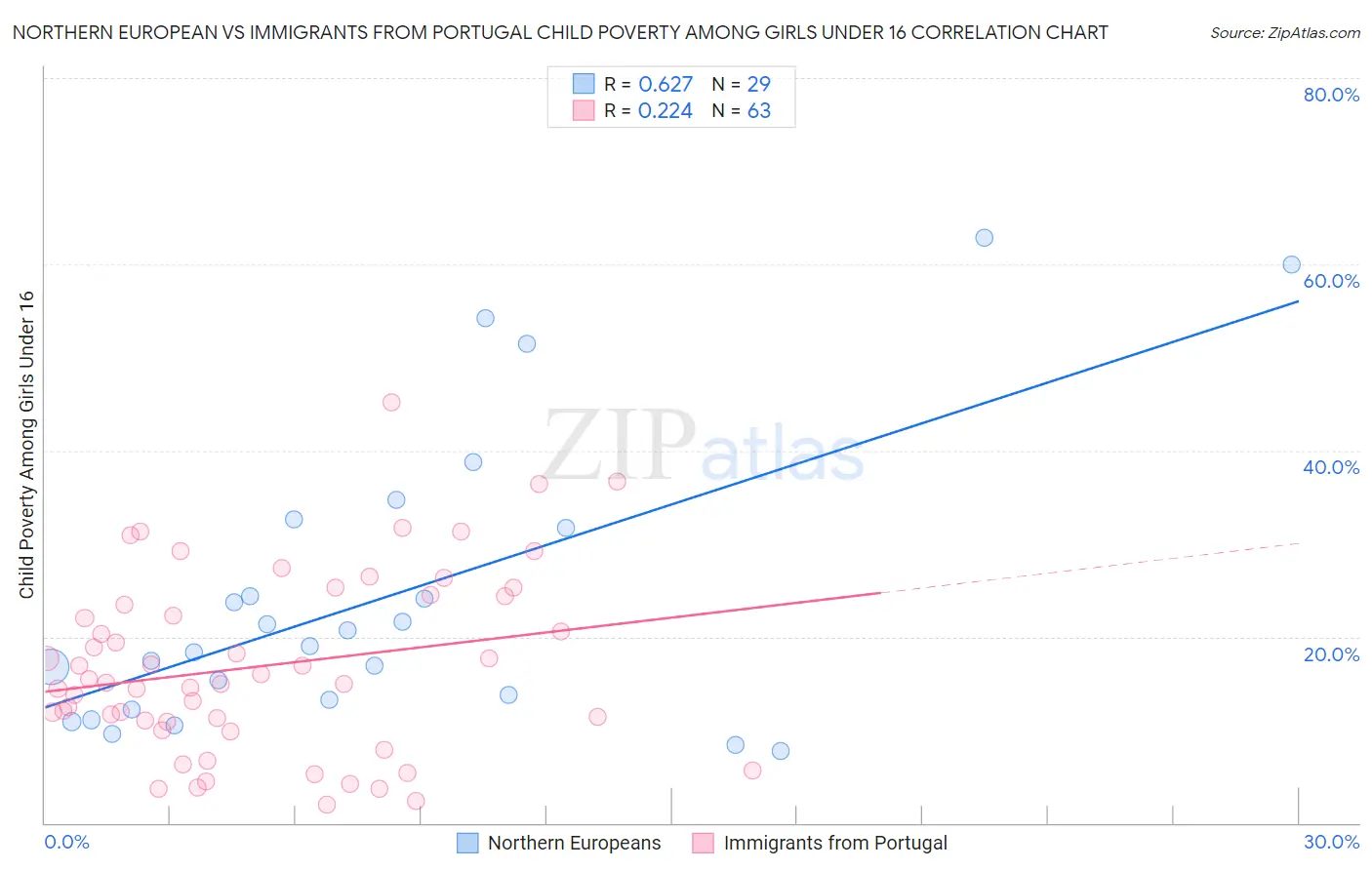 Northern European vs Immigrants from Portugal Child Poverty Among Girls Under 16