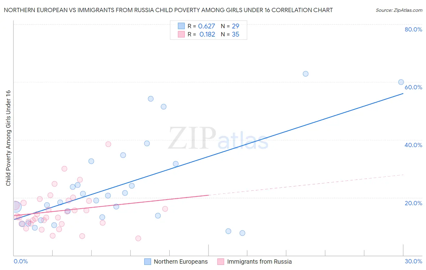 Northern European vs Immigrants from Russia Child Poverty Among Girls Under 16