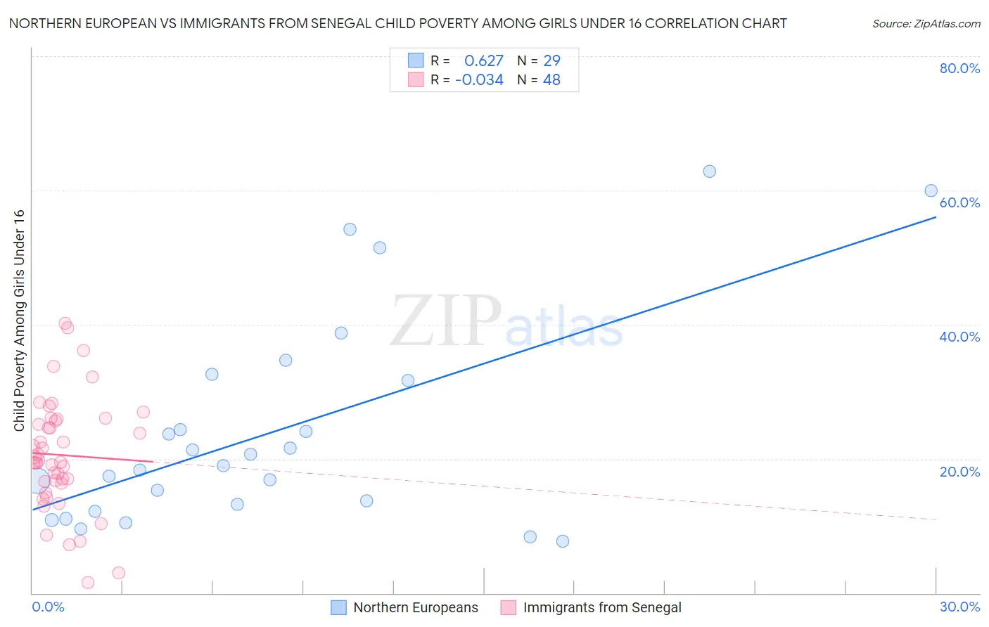 Northern European vs Immigrants from Senegal Child Poverty Among Girls Under 16