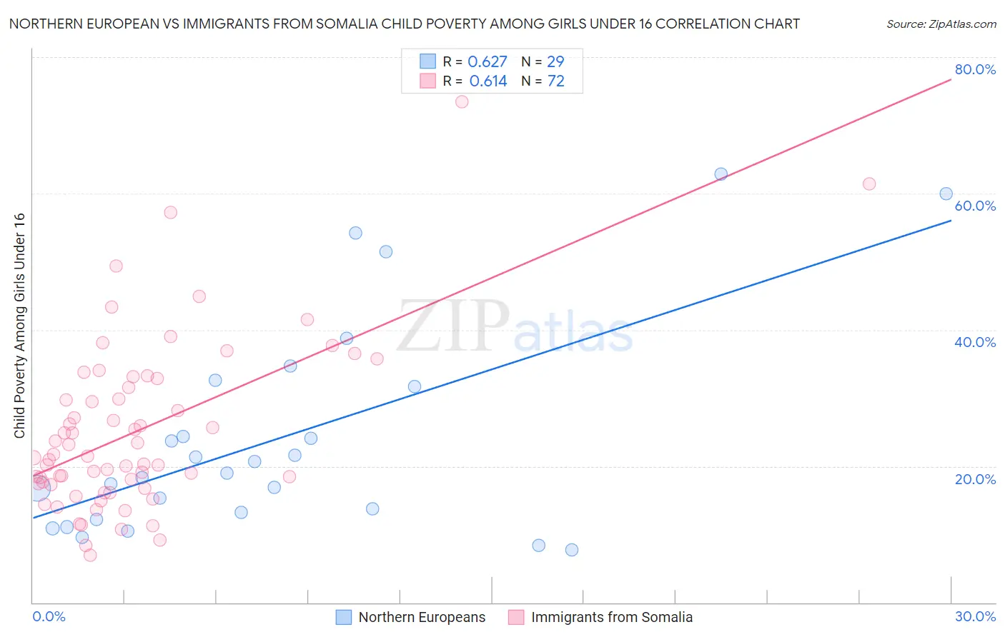 Northern European vs Immigrants from Somalia Child Poverty Among Girls Under 16