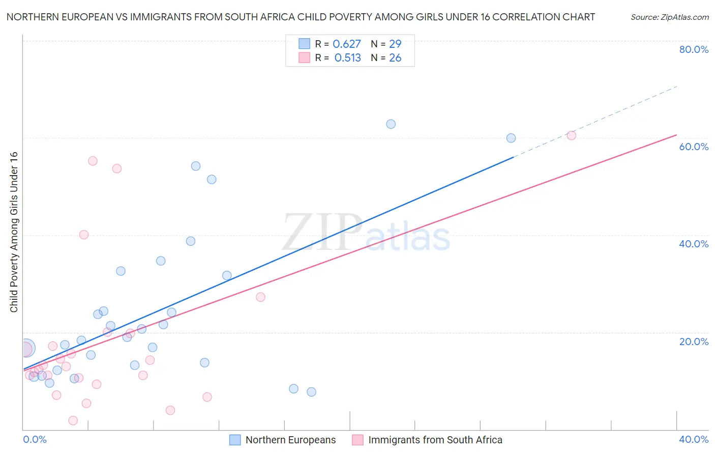 Northern European vs Immigrants from South Africa Child Poverty Among Girls Under 16