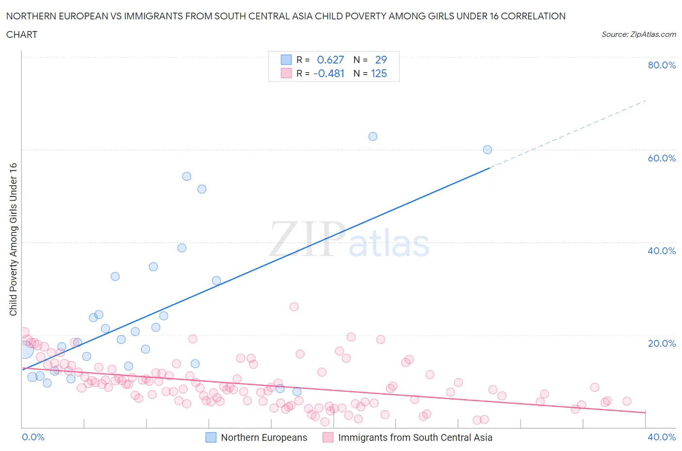 Northern European vs Immigrants from South Central Asia Child Poverty Among Girls Under 16