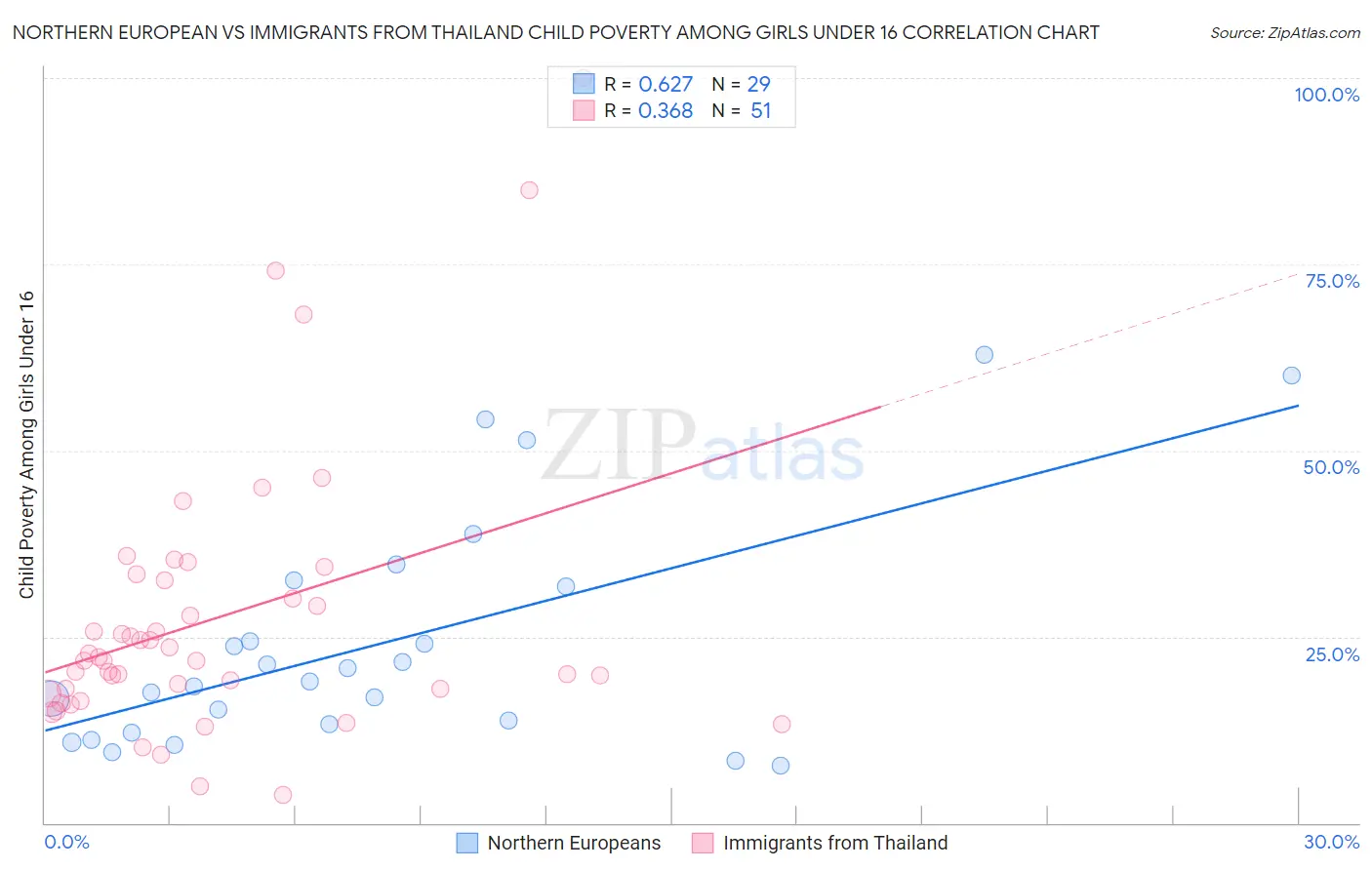 Northern European vs Immigrants from Thailand Child Poverty Among Girls Under 16