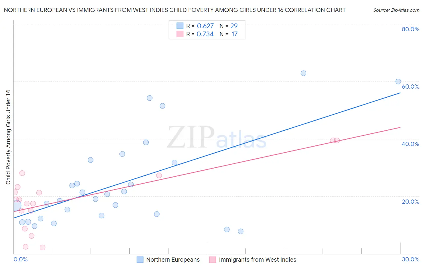 Northern European vs Immigrants from West Indies Child Poverty Among Girls Under 16