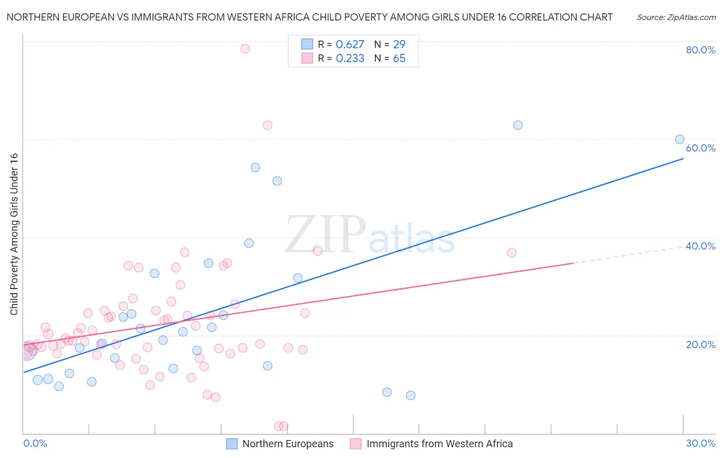Northern European vs Immigrants from Western Africa Child Poverty Among Girls Under 16