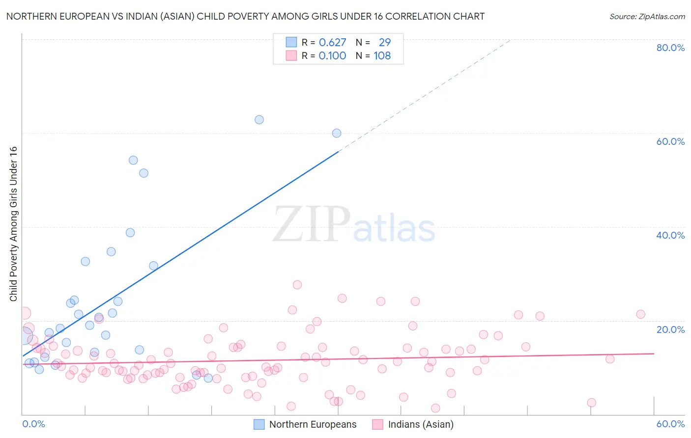 Northern European vs Indian (Asian) Child Poverty Among Girls Under 16