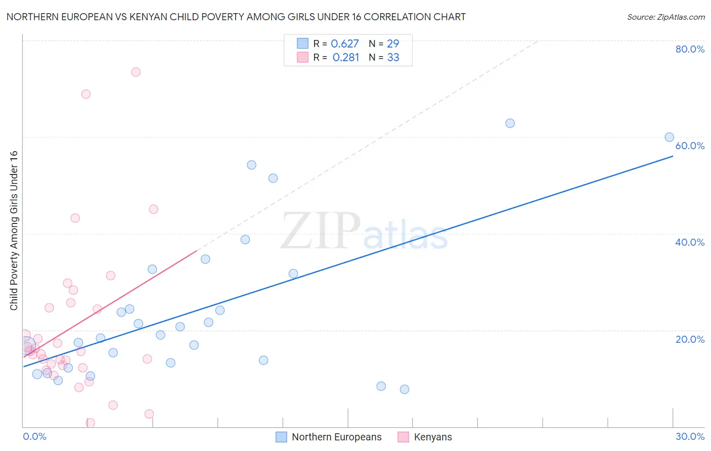 Northern European vs Kenyan Child Poverty Among Girls Under 16