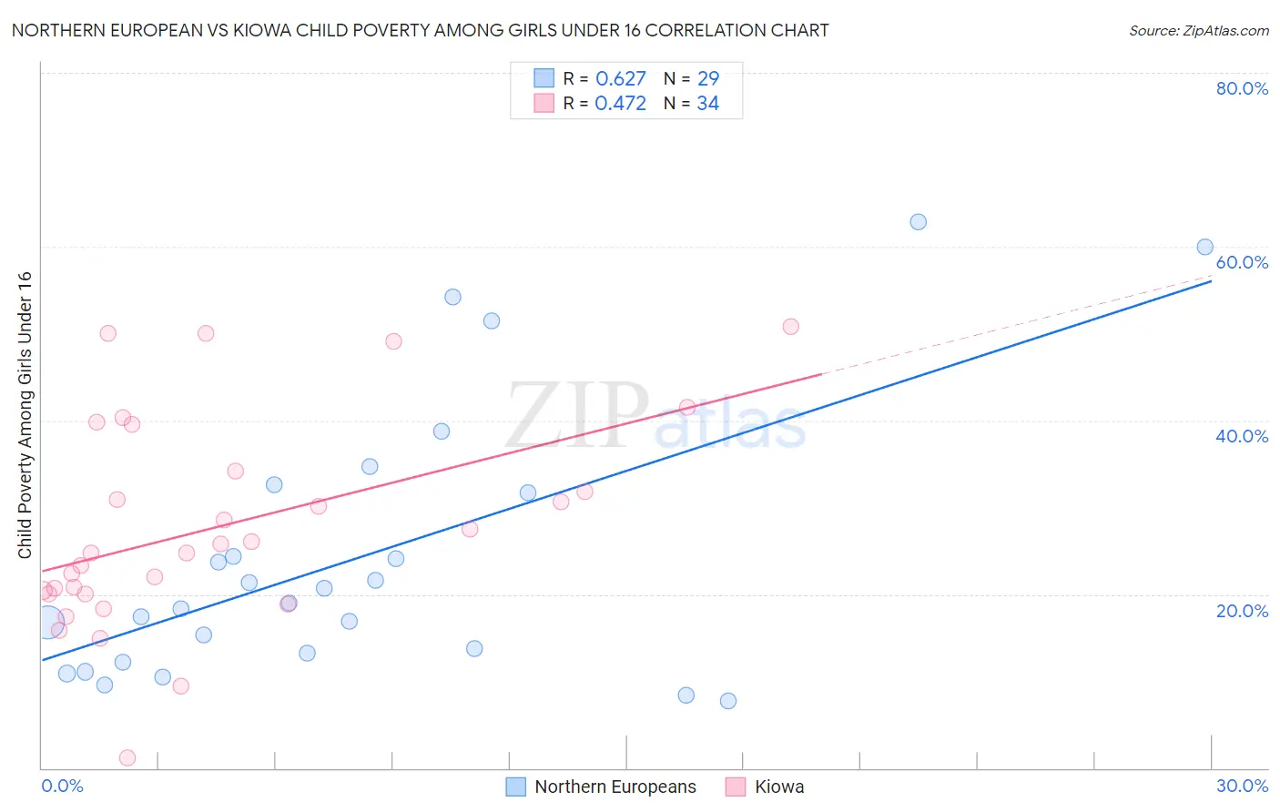 Northern European vs Kiowa Child Poverty Among Girls Under 16