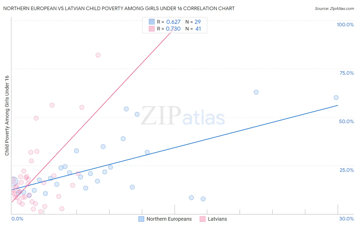 Northern European vs Latvian Child Poverty Among Girls Under 16