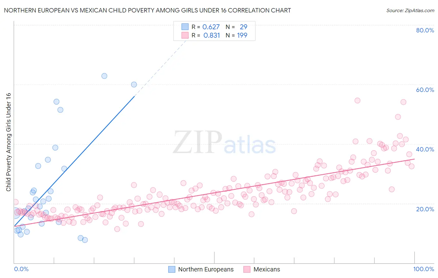 Northern European vs Mexican Child Poverty Among Girls Under 16