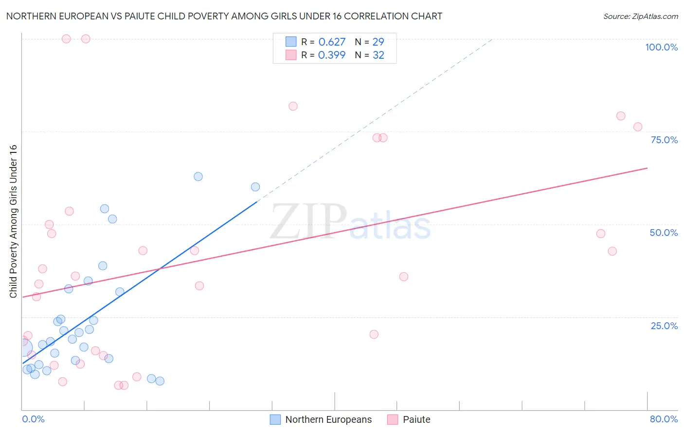 Northern European vs Paiute Child Poverty Among Girls Under 16