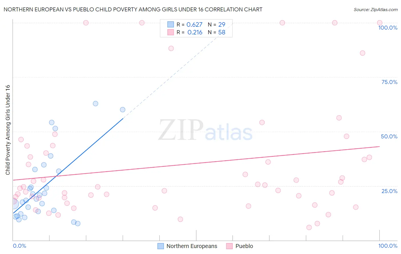 Northern European vs Pueblo Child Poverty Among Girls Under 16