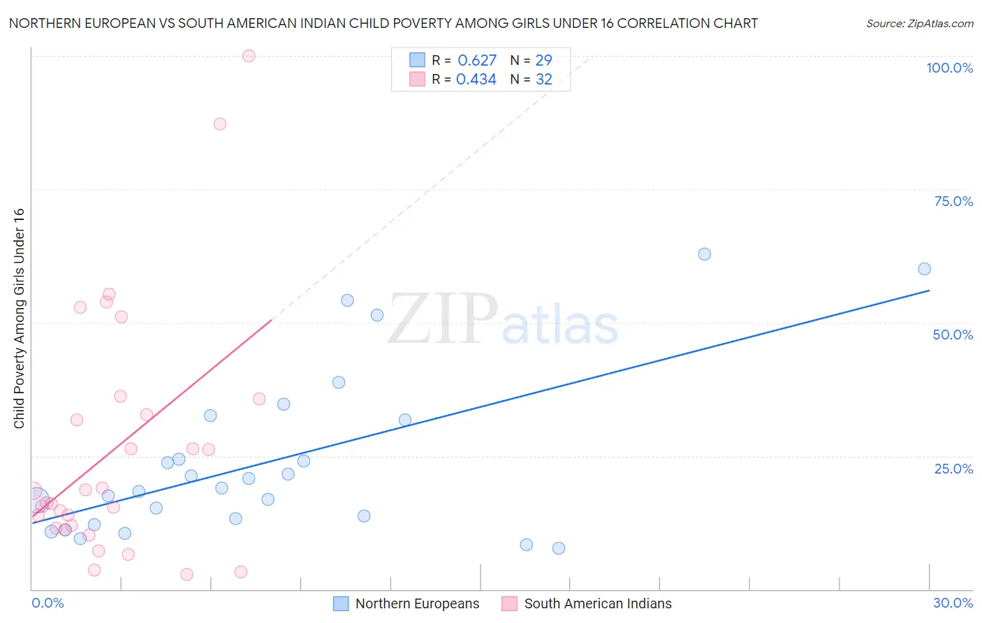 Northern European vs South American Indian Child Poverty Among Girls Under 16