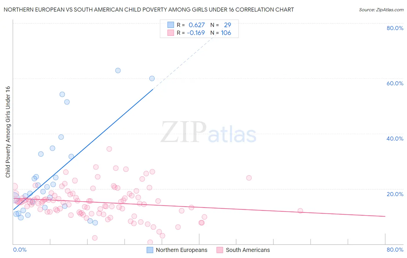 Northern European vs South American Child Poverty Among Girls Under 16