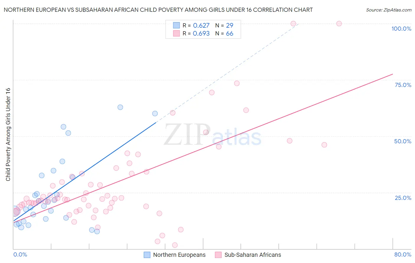 Northern European vs Subsaharan African Child Poverty Among Girls Under 16